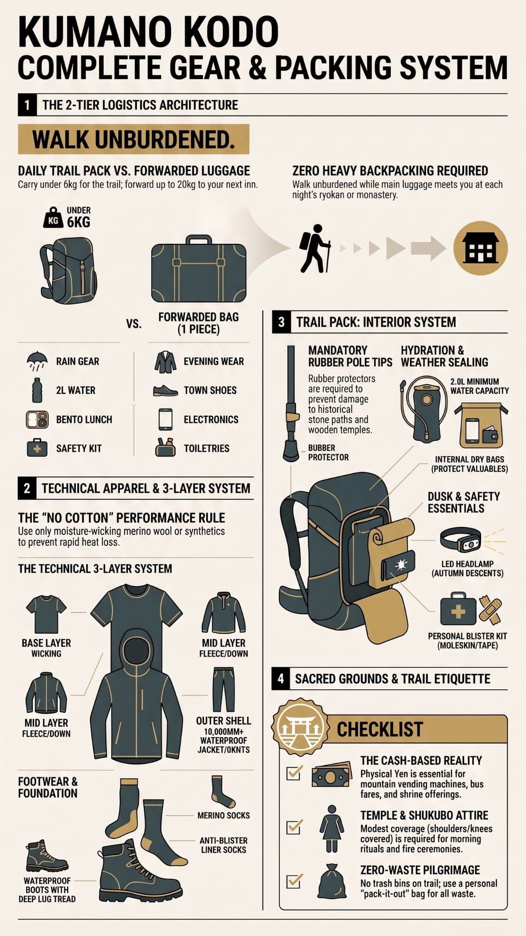 Kumano Kodo Tours Official What to Bring Infographic